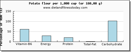 vitamin b6 and nutritional content in a potato